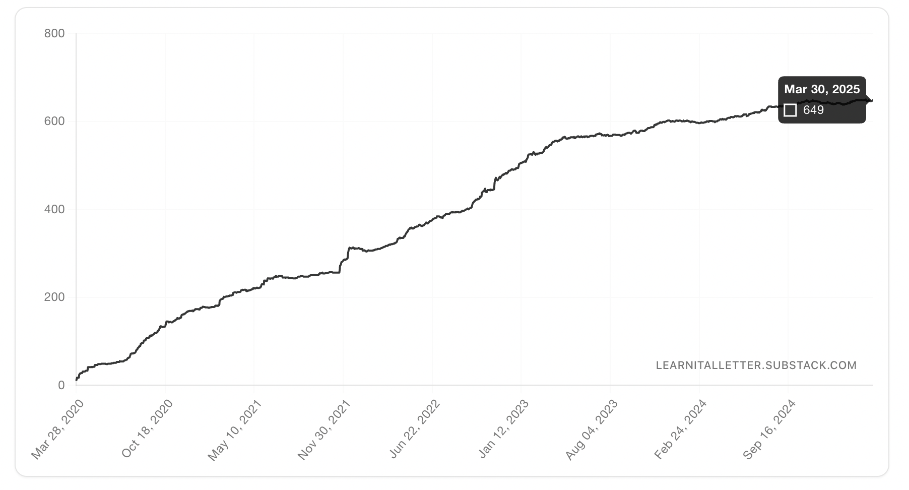 🥳 Still Writing, Five Years Later
