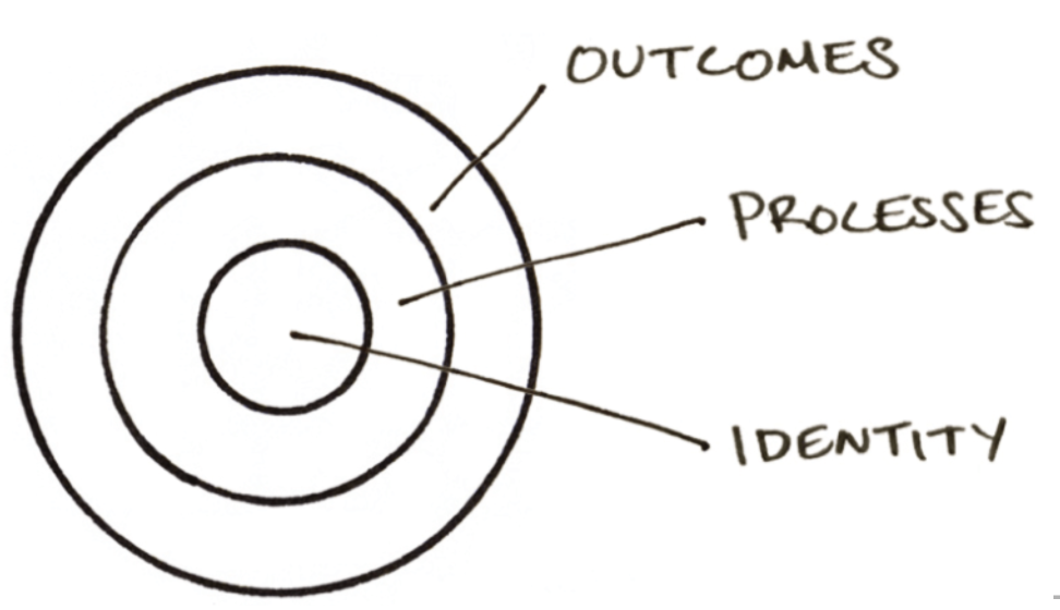 Thank you to James Clear on inspiring me to create identity based habits.